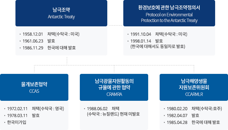 남극조약(Antarctic Treaty) : 1958.12.01 채택(수탁국:미국), 1961.06.23 발효, 1986.11.29 한국에 대해 발효 |
환경보호에 관한 남극조약정의서(Protocol Environmental Protection to the Antarctic Treaty) : 1991.10.04 채택(수탁국:미국), 1998.01.14 발효(한국에 대해서도 동일자로 발효) |
물개보존협약(CCAS) : 1972.02.11 채택(수탁국:영국), 1978.03.11 발효, 한국미가입 |
남극광물자원활동의 규율에 관한 협약(CRAMRA) : 1988.06.02 채택(수탁국:뉴질랜드) 현재 미발효 |
남극해양생물 자원보존위원회(CCARMLR) : 1980.02.20 채택(수탁국:호주), 1982.04.07 발효, 1985.04.28 한국에 대해 발효